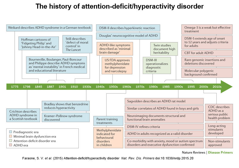 A Brief History of ADHD | APSARD